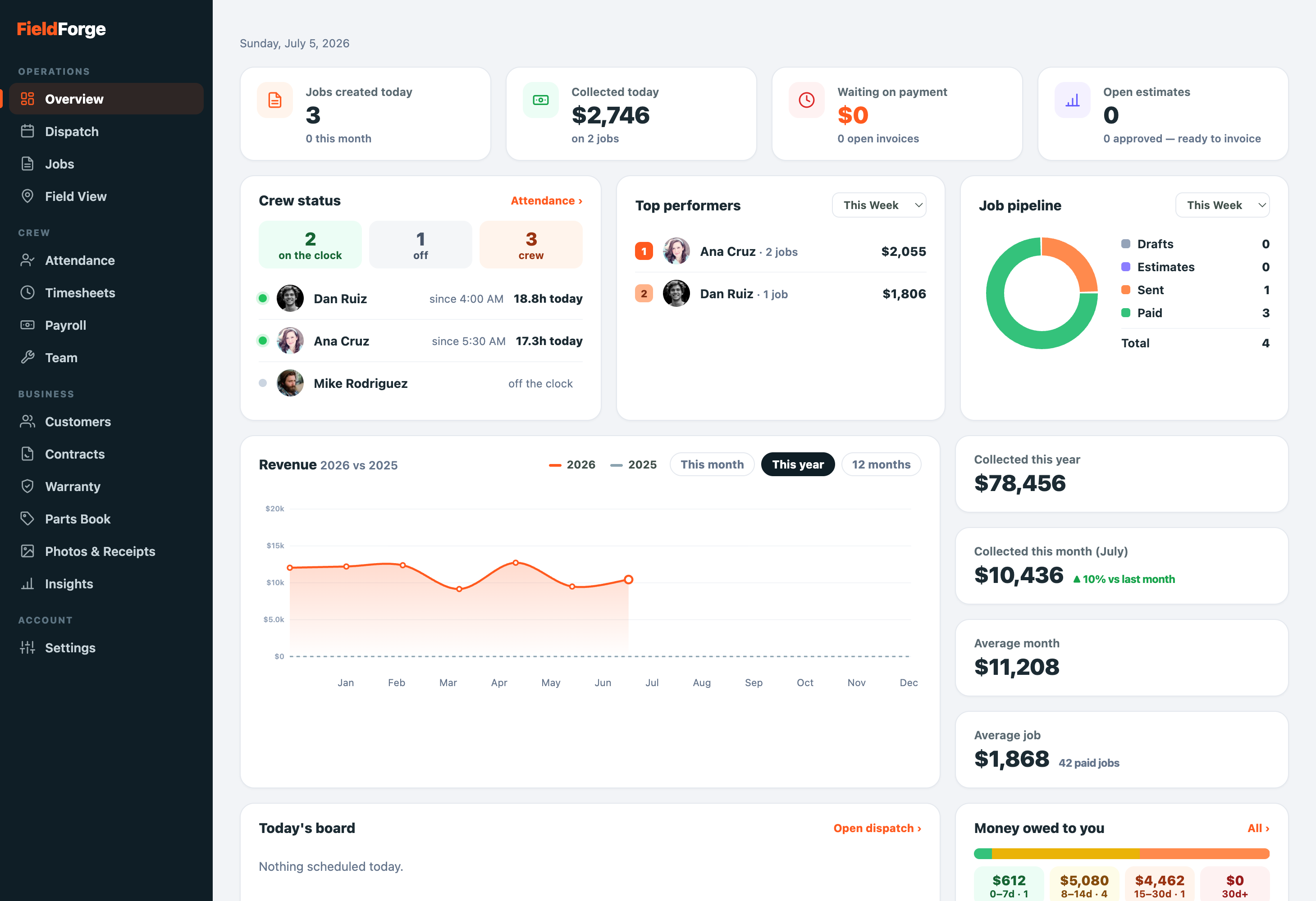 FieldForge console, live dashboard showing revenue, crew on the clock, top performers and money owed
